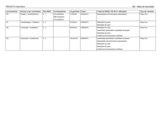 PROJETO Casa Nova MA - Mapa de Aquisições
Concorrência Item(s) a ser contratado Ref.WBS Fornecedores Orçamento Prazo Critérios MAKE OR BUY ultilizados Tipo de contrato
150 Projetos > Arquitetetônoco 2 . 1 AA Arquitetura
MM Arquitetura
XX arquitetura
10.000,00 30/04/2014 Necessidade de fornecimento especializado Preço Fixo
151 Terraplanagem > Desaterro 3 . 2 50.000,00 30/04/2015 Restrições de prazo
Restrições de custo
Preço Fixo
152 Construção > Instalações 4 . 3 80.000,00 30/06/2016 Restrições de custo
Capacidade (quantidade e qualidade) da equipe
Restrições de prazo
Existência de fornecedores confiáveis.
Preço Fixo
153 Construção > Acabamento 4 . 4 150.000,00 29/08/2014 Capacidade (quantidade e qualidade) da equipe
Necessidade de fornecimento especializado
Restrições de custo
Restrições de prazo
Existência de fornecedores confiáveis.
Preço Fixo
 