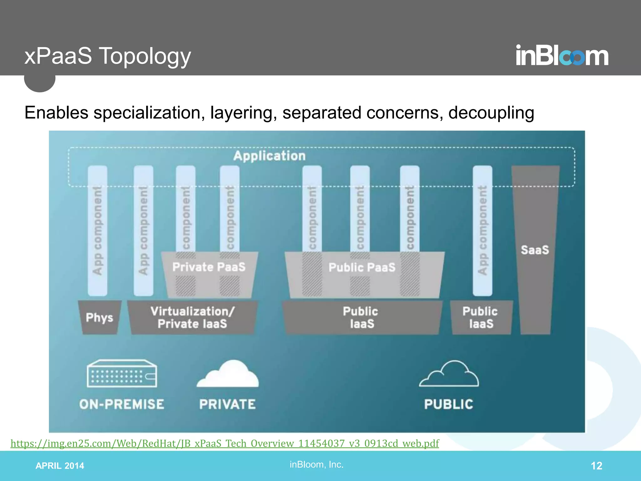 inBloom, Inc.
xPaaS Topology
APRIL 2014 12
https://img.en25.com/Web/RedHat/JB_xPaaS_Tech_Overview_11454037_v3_0913cd_web.pdf
Enables specialization, layering, separated concerns, decoupling
 