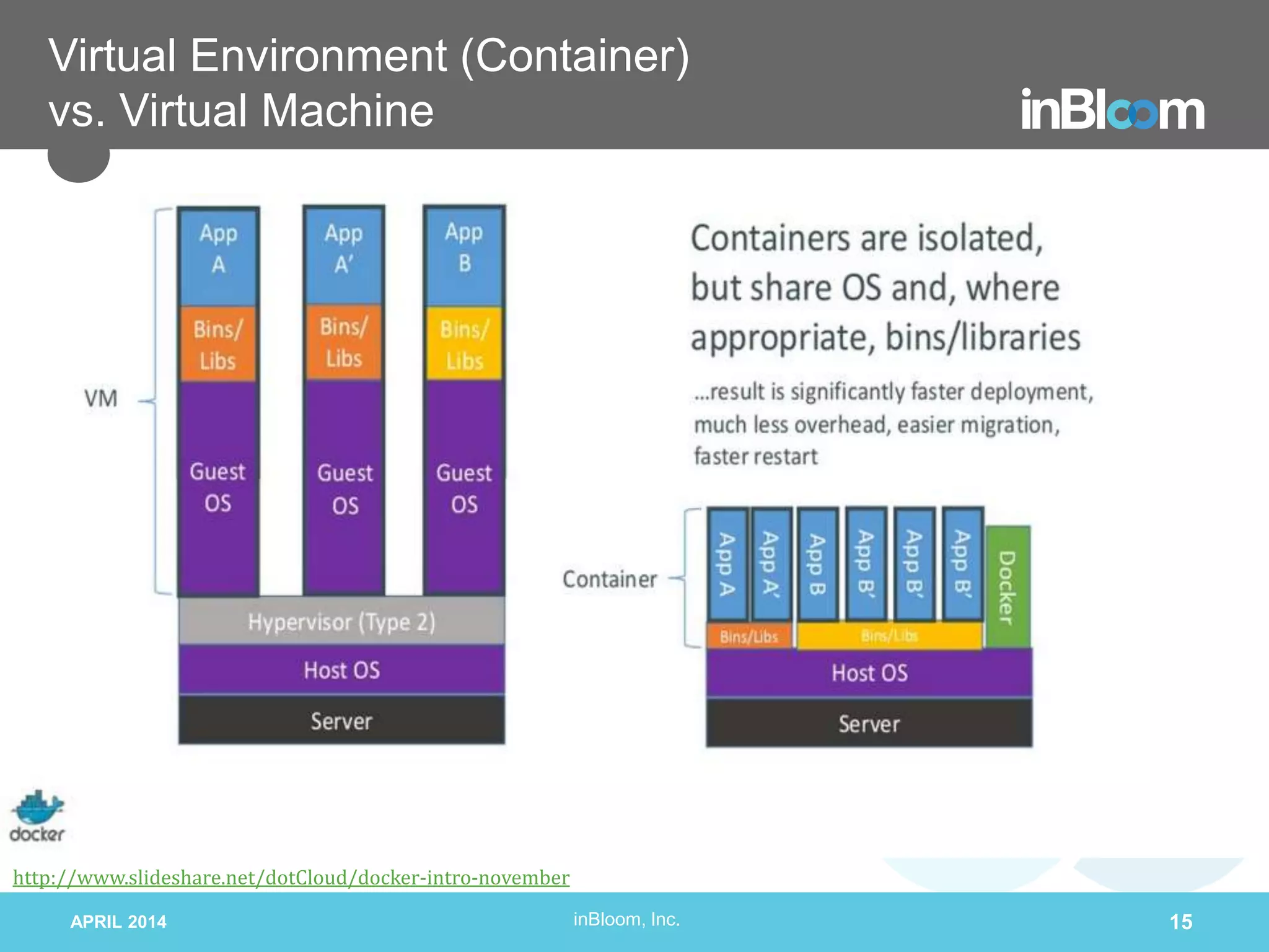inBloom, Inc.
Virtual Environment (Container)
vs. Virtual Machine
APRIL 2014 15
http://www.slideshare.net/dotCloud/docker-intro-november
 