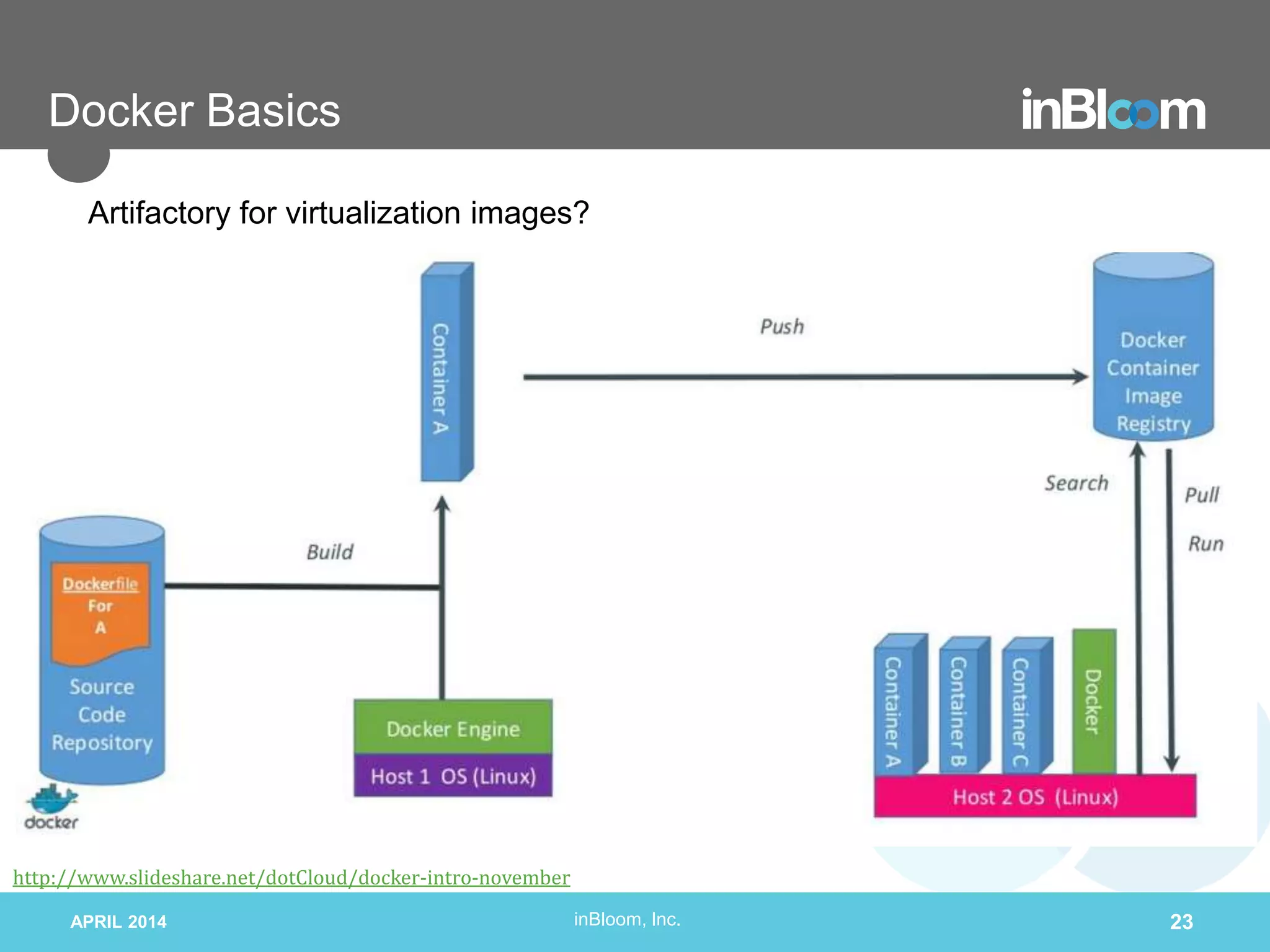 inBloom, Inc.
Docker Basics
APRIL 2014 23
http://www.slideshare.net/dotCloud/docker-intro-november
Artifactory for virtualization images?
 