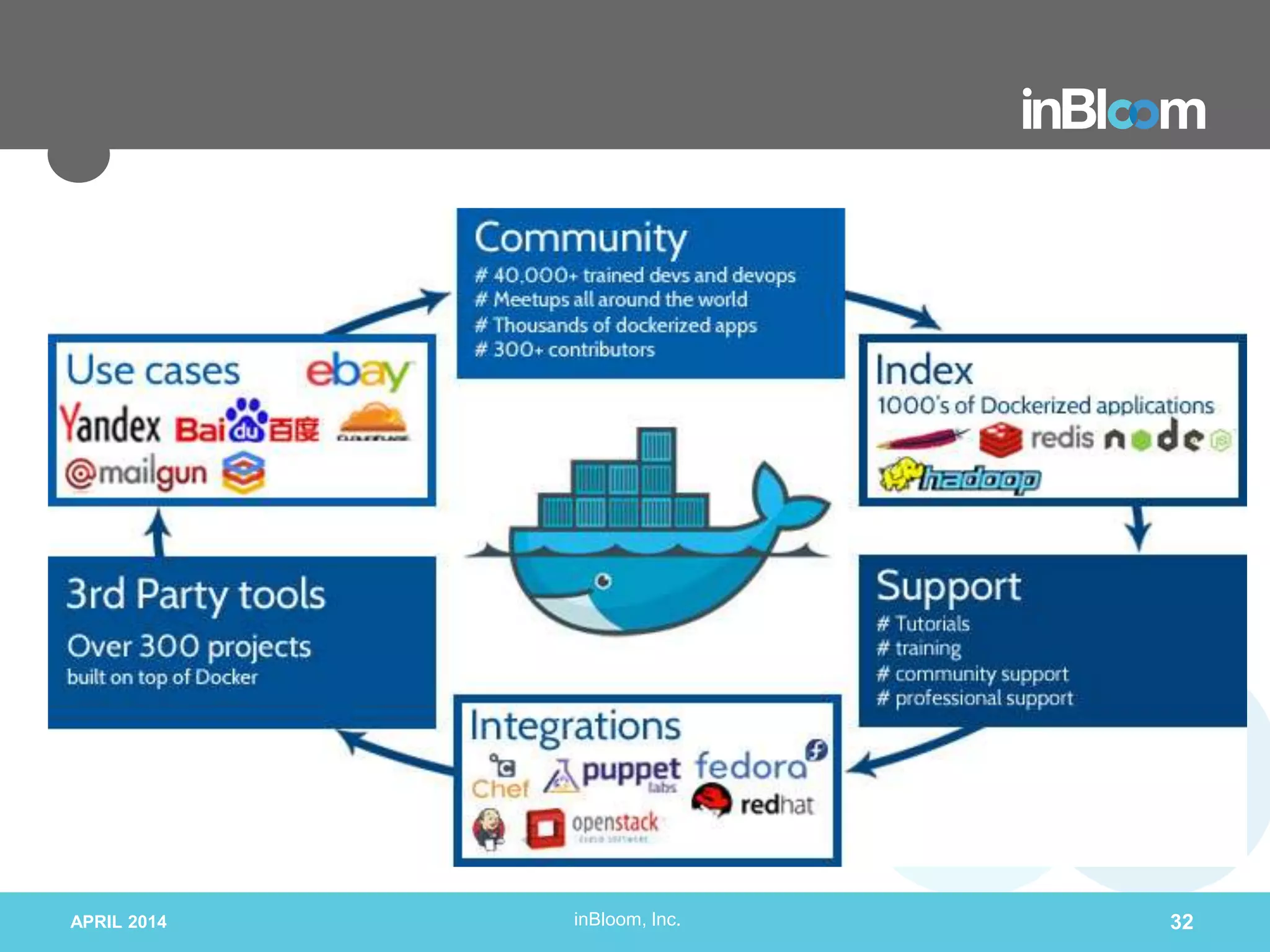 inBloom, Inc.APRIL 2014 32
 