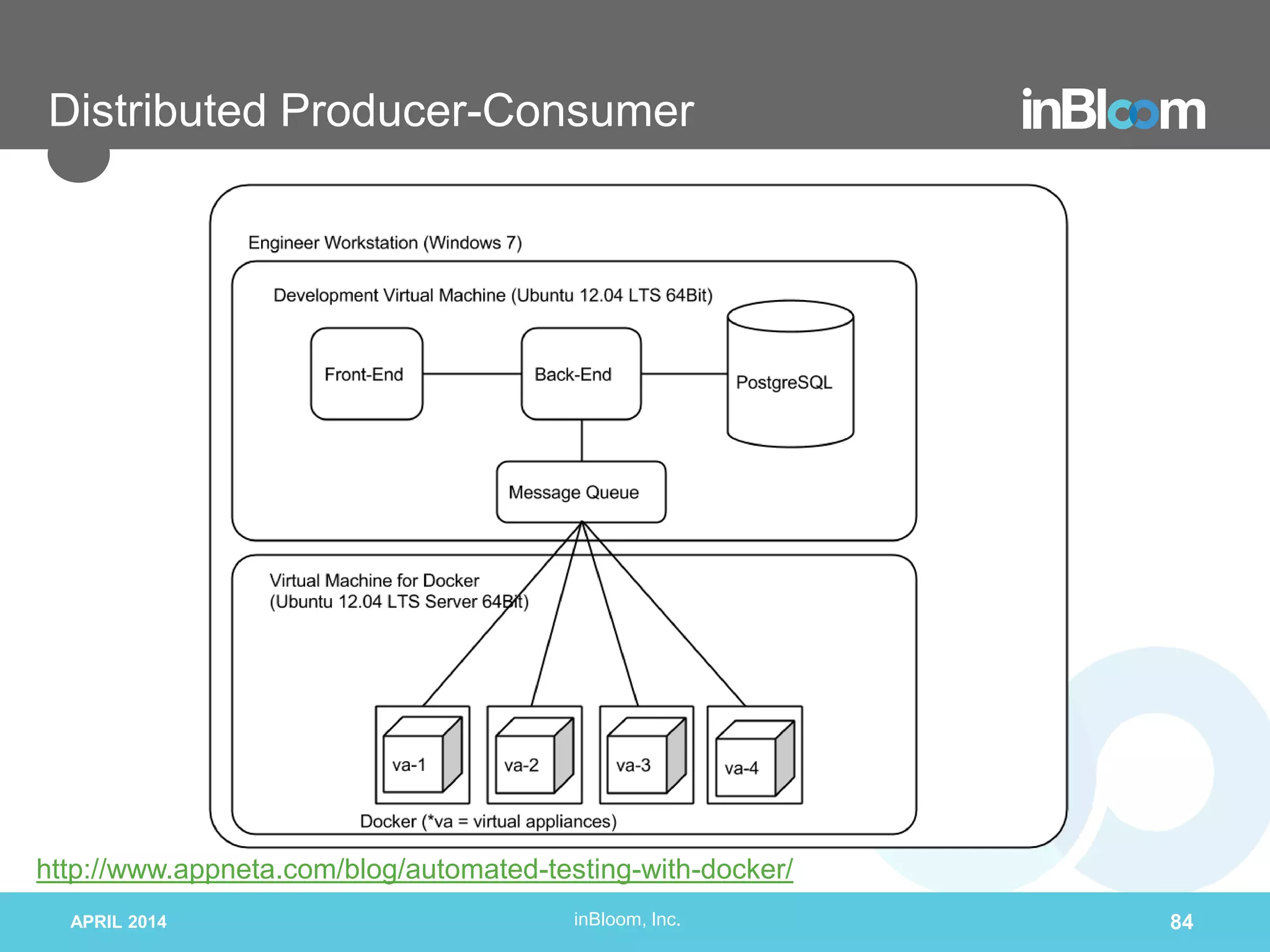 inBloom, Inc.
Distributed Producer-Consumer
APRIL 2014 84
http://www.appneta.com/blog/automated-testing-with-docker/
 