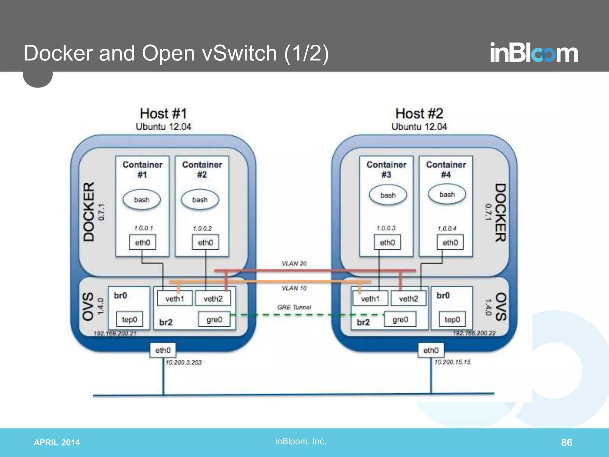 inBloom, Inc.
Docker and Open vSwitch (1/2)
APRIL 2014 86
 