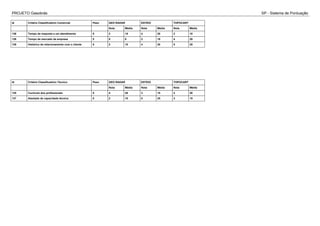 PROJETO Gasobrás SP - Sistema de Pontuação
Id Critério Classificatório Comercial Peso GEO RADAR ESTEIO TOPOCART
Nota Média Nota Média Nota Média
136 Tempo de resposta a um atendimento 5 3 15 4 20 2 10
138 Tempo de mercado da empresa 5 0 0 2 10 4 20
139 Histórico de relacionamento com o cliente 5 2 10 4 20 5 25
Id Critério Classificatório Técnico Peso GEO RADAR ESTEIO TOPOCART
Nota Média Nota Média Nota Média
135 Curriculo dos profissionais 5 4 20 3 15 4 20
137 Atestado de capacidade técnica 5 2 10 5 25 3 15
 