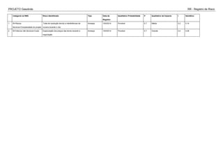 PROJETO Gasobrás RR - Registro de Risco
Categoria na RBS Risco Identificado Tipo Data de
Registro
Qualitativo Probabilidade P Qualitativo de Impacto I Semáforo
1 W>Riscos
técnicos>Complexidade do projeto
Falta de resolução devido a interferências de
nuvens durante o vôo
Ameaça 15/4/2014 Provável 0.7 Média 0.2 0.14
2 W>Internos não técnicos>Custo Especulação dos preços das terras durante a
negociação
Ameaça 15/4/2014 Provável 0.7 Grande 0.4 0.28
 