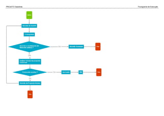 PROJETO Gasobrás Fluxograma de Execução
 
