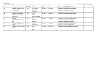 PROJETO Gasobrás MA - Mapa de Aquisições
Concorrência Item(s) a ser contratado Ref.WBS Fornecedores Orçamento Prazo Critérios MAKE OR BUY ultilizados Tipo de contrato
143 Gasoduto > Estudo da Rota >
Aerofotogametria
1 . 2 . 1 GEO RADAR
ESTEIO
TOPOCART
100.000,00 01/07/2014 Necessidade de fornecimento especializado
Existência de fornecedores confiáveis.
144 Gasoduto > ENGENHARIA
DETALHADA > PROJETO
CONTENÇÃO
1 . 3 . 2 CNEC
PROGEO
ADR GEOTECNIA
200.000,00 10/08/2014 Necessidade de fornecimento especializado
145 Gasoduto >
COMISSIONAMENTO > PIG
MFL
1 . 4 . 5 ITP
PIPEWAY
PIPELINE
320.000,00 18/09/2014 Necessidade de fornecimento especializado
Necessidade de absorção da tecnologia
Existência de fornecedores confiáveis.
146 Gasoduto > Estudo da Rota >
LIDAR
1 . 3 . 1 GEOID
TOPOCART
220.000,00 11/10/2014 Necessidade de fornecimento especializado
Necessidade de absorção da tecnologia
147 Gasoduto > CONSTRUÇÃO >
SOLDA
1 . 4 . 4 CCCC
OAS
GDK
135.000,00 20/12/2014 Capacidade (quantidade e qualidade) da equipe
Necessidade de fornecimento especializado
 