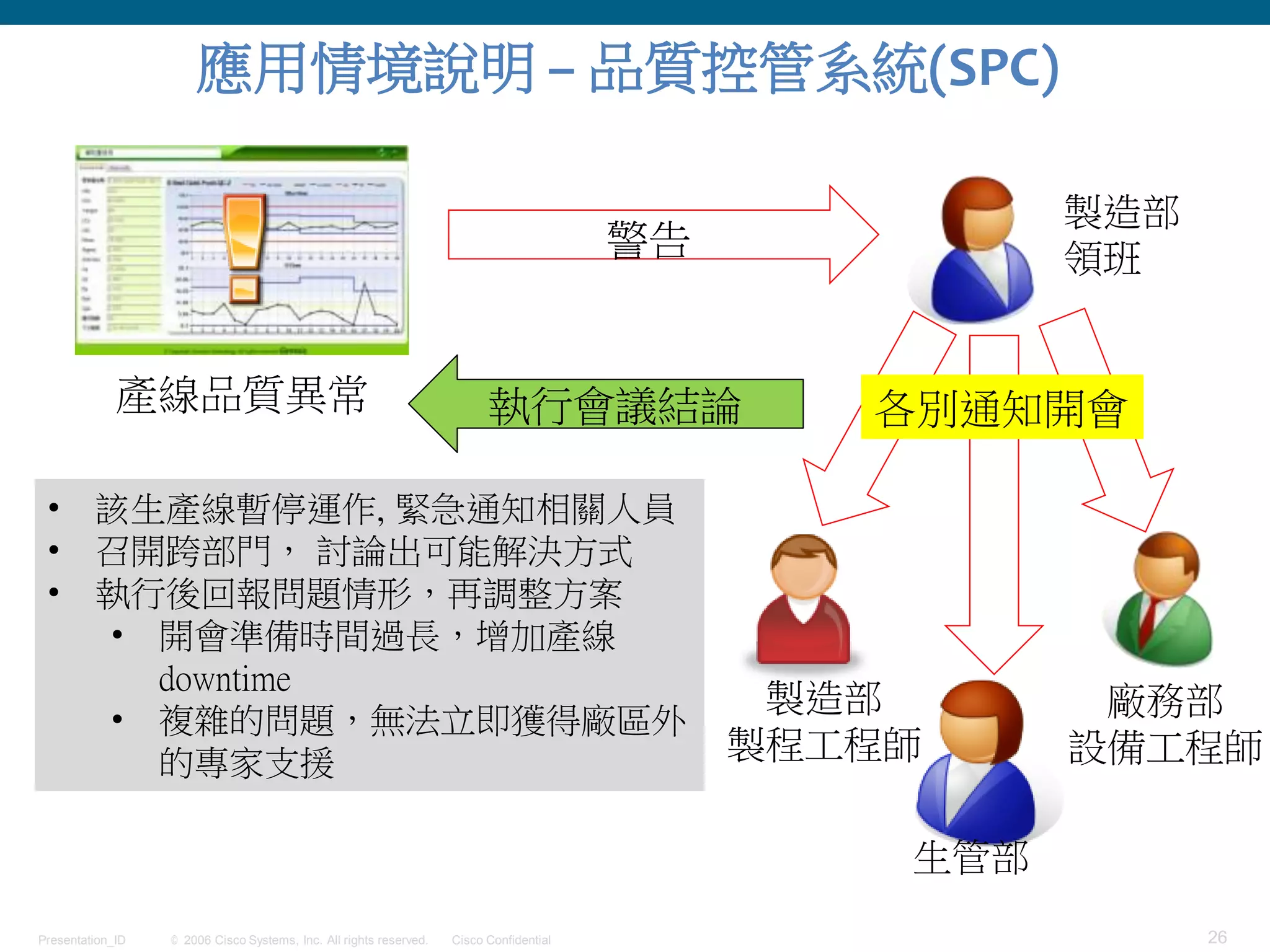 © 2006 Cisco Systems, Inc. All rights reserved. Cisco ConfidentialPresentation_ID 26
應用情境說明 – 品質控管系統(SPC)
產線品質異常
警告
製造部
領班
製造部
製程工程師
廠務部
設備工程師
生管部
各別通知開會執行會議結論
• 該生產線暫停運作, 緊急通知相關人員
• 召開跨部門， 討論出可能解決方式
• 執行後回報問題情形，再調整方案
• 開會準備時間過長，增加產線
downtime
• 複雜的問題，無法立即獲得廠區外
的專家支援
 