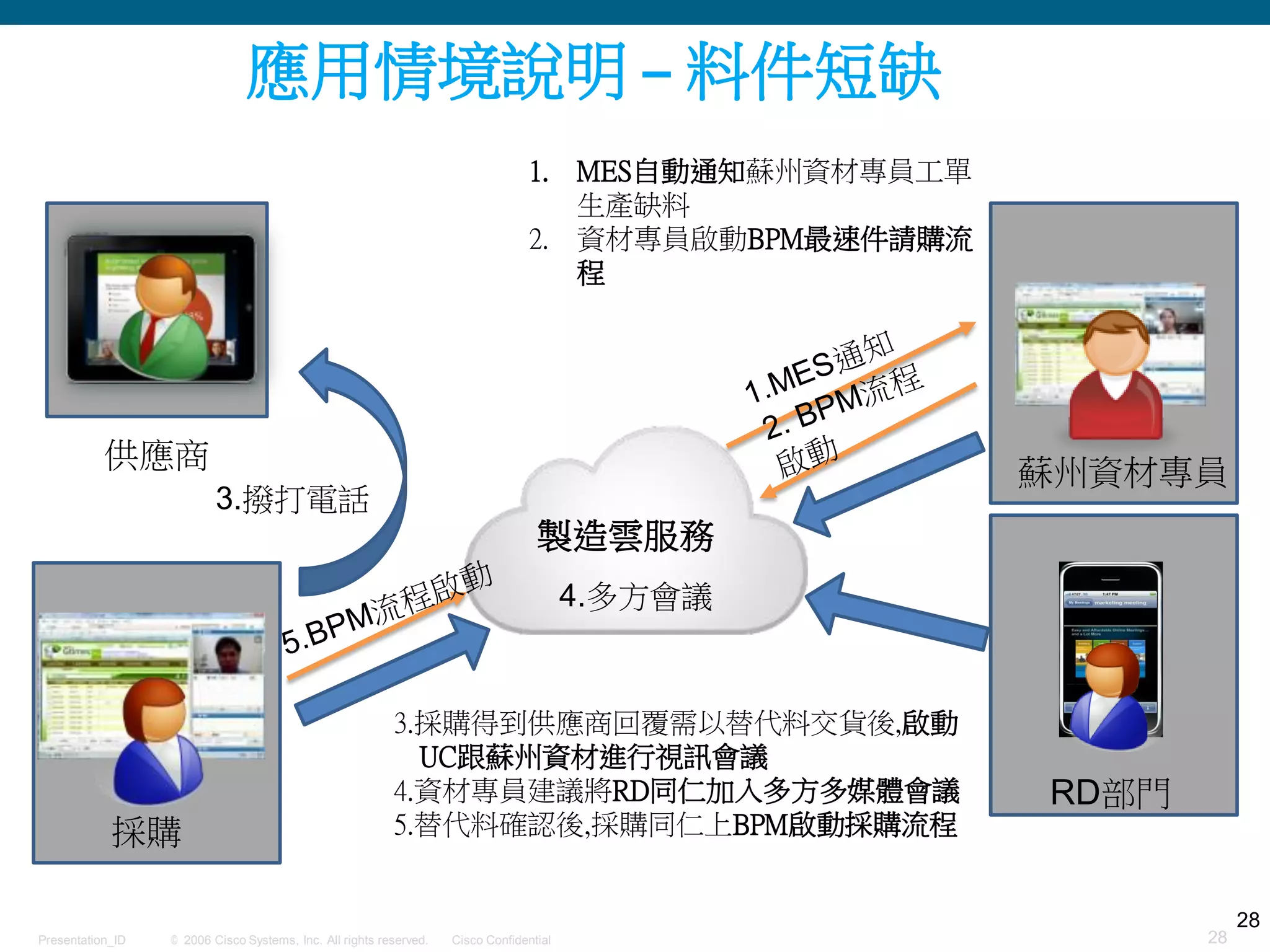 © 2006 Cisco Systems, Inc. All rights reserved. Cisco ConfidentialPresentation_ID 28
製造雲服務
供應商 蘇州資材專員
RD部門
採購
1. MES自動通知蘇州資材專員工單
生產缺料
2. 資材專員啟動BPM最速件請購流
程
3.採購得到供應商回覆需以替代料交貨後,啟動
UC跟蘇州資材進行視訊會議
4.資材專員建議將RD同仁加入多方多媒體會議
5.替代料確認後,採購同仁上BPM啟動採購流程
28
3.撥打電話
4.多方會議
應用情境說明 – 料件短缺
 