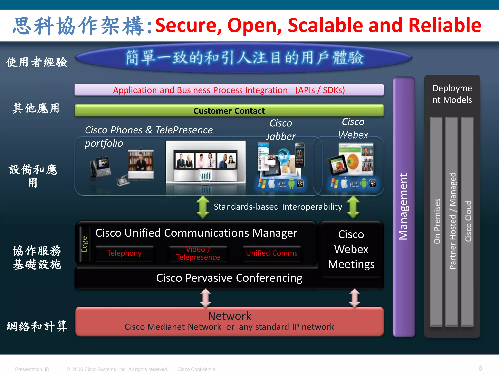 © 2006 Cisco Systems, Inc. All rights reserved. Cisco ConfidentialPresentation_ID 6
Cisco TelePresence ConferencingCisco Pervasive Conferencing
Network
Cisco Medianet Network or any standard IP network
Cisco Phones & TelePresence
portfolio
Cisco
Jabber
Cisco Unified Communications Manager
Video /
Telepresence Unified CommsTelephony
Edge
Application and Business Process Integration (APIs / SDKs)
Customer Contact
Cisco
Webex
Meetings
思科協作架構:Secure, Open, Scalable and Reliable
Cisco
Webex
Standards-based Interoperability
Management
Deployme
nt Models
協作服務
基礎設施
其他應用
設備和應
用
網絡和計算
使用者經驗
 