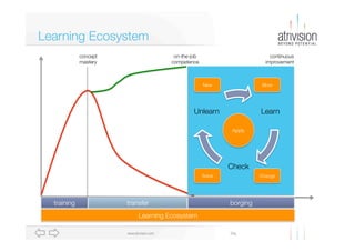 Diawww.atrivision.com
Learning Ecosystem
training
 transfer
 borging
concept
mastery
on-the-job
competence
continuous
improvement
Learn
Check
Unlearn
Learning Ecosystem
Solve
New
 More
Change
Apply
 