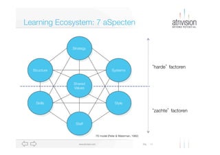 Diawww.atrivision.com
Learning Ecosystem: 7 aSpecten
14
Strategy
Structure
Skills
Staff
Shared
Values
Systems
Style
‘harde’ factoren
‘zachte’ factoren
7S model (Peter & Waterman, 1982)
 