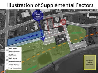 Illustration of Supplemental Factors
EXAMPLE
2.5 ACRE
FOOTPRINT
FIX
PARK
ACCESS
 