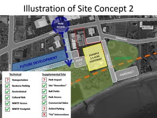 Illustration of Site Concept 2
PARK
ACCESS
Technical Supplemental Site
X
? ?
?
 