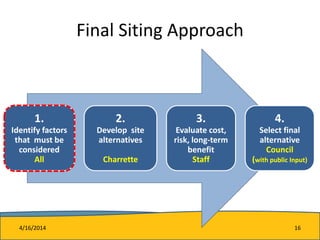 Final Siting Approach
1.
Identify factors
that must be
considered
All
2.
Develop site
alternatives
Charrette
3.
Evaluate cost,
risk, long-term
benefit
Staff
4.
Select final
alternative
Council
(with public Input)
4/16/2014 16
 