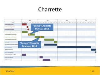 2014 2015 2016 2017
Activity Mar Apr May Jun Jul Aug Sep Oct Nov Dec Jan Feb Mar Apr May Jun Jul Aug Sep Oct Nov Dec Jan Feb Mar Apr May Jun Jul Aug Sep Oct Nov Dec Jan Feb Mar Apr May Jun Jul Aug Sep Oct Nov Dec
GC/CM Selection Process
GC/CM Contract Negotiation
GC/CM Notice-to-Proceed
Preliminary Design (Equipment Procurement)
Design Development (30% Detail)
Design Development (60% Detail)
Design Development (90% Detail)
Final Design
Early Sitework Construction (Tentative)
WWTP Construction
WWTP Commissioning
WWTP Final Completion
Outfall Permitting/Design (99%)
Outfall 100% Design/Bid
Outfall Construction
Charrette
“Siting” Charrette
May 15, 2014
“Design “Charrette
February 2015
4/16/2014 17
 