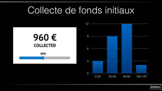 Collecte de fonds initiaux
0
3
6
9
12
0-20 20-40 40-60 100-120
 