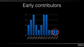Early contributors
0
1
2
3
4
2003
2004
2006
2007
2008
2009
2010
2011
2012
2013
2015
2016
 