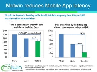 Motwin reduces Mobile App latency
Test Protocol : open the app, open the football section, select the first L1 match, place a single bet, authenticate
the customer, validate the bet
Transmitted 3G Data reported by “My Data Mgr” app - Average based on 100 tests realized in February 2014
Thanks to Motwin, betting with Betclic Mobile App requires 15% to 30%
less time than competition
-80%
0
200
400
600
800
1000
1200
PMU Bwin Betclic
-60%
Data transmitted by the betting app
when a customer place a single bet (KB)
0
20
40
60
80
100
120
140
PMU Bwin Betclic
Time to open the app, check the odds
and place a single bet (sec.)
-30% (35 seconds less)
-15%
 