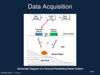 Data Acquisition
ASTM D 6432 – 11 Fig 1.
Schematic Diagram of a Ground-Penetrating Radar System
Soil
Buried Object
Bed Rock
Transmitter
Antenna
Receiver
Antenna
Control
Unit
Data
Display
Data
Storage
Ground Surface
25/45
 