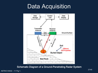 Data Acquisition
ASTM D 6432 – 11 Fig 1.
Schematic Diagram of a Ground-Penetrating Radar System
Soil
Buried Object
Bed Rock
Transmitter
Antenna
Receiver
Antenna
Control
Unit
Data
Display
Data
Storage
Ground Surface
Different
EM Properties
t1 t2
27/45
 