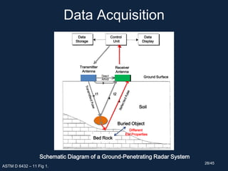 Data Acquisition
ASTM D 6432 – 11 Fig 1.
Schematic Diagram of a Ground-Penetrating Radar System
Soil
Buried Object
Bed Rock
Transmitter
Antenna
Receiver
Antenna
Control
Unit
Data
Display
Data
Storage
Ground Surface
Different
EM Properties
t1 t2
28/45
 