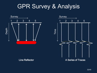 GPR Survey & Analysis
A Series of Traces
Depth
1 2 3 4 5
Survey
Time
1 2 3 4 5
Survey
32/45
Line Reflector
 