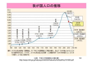 我が国人口の推移
102（出典：平成24年度版国土交通白書）
http://www.mlit.go.jp/hakusyo/mlit/h24/hakusho/h25/pdf/np101000.pdf
 