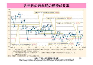 各世代の若年期の経済成長率
103（出典：平成24年度版国土交通白書）
http://www.mlit.go.jp/hakusyo/mlit/h24/hakusho/h25/pdf/np101000.pdf
 