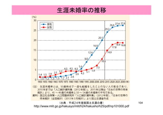 生涯未婚率の推移
104（出典：平成24年度版国土交通白書）
http://www.mlit.go.jp/hakusyo/mlit/h24/hakusho/h25/pdf/np101000.pdf
 