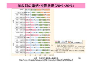 年収別の婚姻・交際状況（20代・30代）
105（出典：平成24年度版国土交通白書）
http://www.mlit.go.jp/hakusyo/mlit/h24/hakusho/h25/pdf/np101000.pdf
 