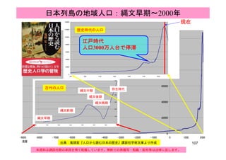 140000
現在
日本列島の地域人口：縄文早期～2000年
120000
100000
120000
歴史時代の人口
江戸時代江戸時代江戸時代江戸時代
100000
40000
60000
80000
江戸時代江戸時代江戸時代江戸時代
人口人口人口人口3000万人台で停滞万人台で停滞万人台で停滞万人台で停滞
80000
0
20000
725 925 1125 1325 1525 1725 1925
60000
400
500
600
古代の人口
縄文中期
縄文後期
弥生時代
20000
40000
100
200
300
縄文前期
縄文後期
縄文晩期
0
20000
0
100
-8800 -7800 -6800 -5800 -4800 -3800 -2800 -1800
縄文早期
107
0
-9000 -8000 -7000 -6000 -5000 -4000 -3000 -2000 -1000 0 1000 2000
西暦 出典：鬼頭宏『人口から読む日本の歴史』講談社学術文庫より作成
本資料は講談社殿の承諾を得て転載しています。無断での再複写・転載・配布等は法律に反します。
 