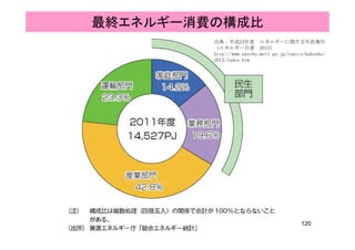 出典：平成24年度 エネルギーに関する年次報告
最終エネルギー消費の構成比
出典：平成24年度 エネルギーに関する年次報告
（エネルギー白書 2013）
http://www.enecho.meti.go.jp/topics/hakusho/
2013/index.htm
120
 