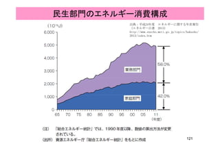 出典：平成24年度 エネルギーに関する年次報告
民生部門のエネルギー消費構成
出典：平成24年度 エネルギーに関する年次報告
（エネルギー白書 2013）
http://www.enecho.meti.go.jp/topics/hakusho/
2013/index.htm
121
 