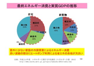 最終エネルギー消費と実質ＧＤＰの推移
意外に少ない家庭の冷房需要によるエネルギー消費
赤い波線の部分にヒートポンプ利用による省エネの余地が大きい
122出典：平成２４年度 エネルギーに関する年次報告（エネルギー白書 2013）
http://www.enecho.meti.go.jp/topics/hakusho/2013/index.htm
 