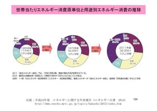 世帯当たりエネルギー消費原単位と用途別エネルギー消費の推移
124出典：平成24年度 エネルギーに関する年次報告（エネルギー白書 2013）
http://www.enecho.meti.go.jp/topics/hakusho/2013/index.htm
 