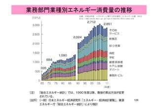出典：平成24年度 エネルギーに関する年次報告（エネルギー白書 2013）
http://www.enecho.meti.go.jp/topics/hakusho/2013/index.htm
業務部門業種別エネルギー消費量の推移
http://www.enecho.meti.go.jp/topics/hakusho/2013/index.htm
126
 