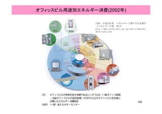 オフィッスビル用途別エネルギー消費(2002年)
出典：平成24年度 エネルギーに関する年次報告
（エネルギー白書 2013）
http://www.enecho.meti.go.jp/topics/hakusho/
2013/index.htm2013/index.htm
128
 