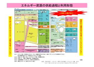 エネルギー資源の供給過程と利用形態
この図には罠がある！！この図には罠がある！！この図には罠がある！！この図には罠がある！！
国
内
国
内
国
内
国
内
国
内
国
内
国
内
国
内
国
内
国
内
国
内
国
内
へへへへ
持持持持
ちちちち
込込込込
む
ま
で
の
エ
ネ
ル
ギ
ー
む
ま
で
の
エ
ネ
ル
ギ
ー
む
ま
で
の
エ
ネ
ル
ギ
ー
む
ま
で
の
エ
ネ
ル
ギ
ー
国
内
国
内
国
内
国
内
へへへへ
持持持持
ちちちち
込込込込
む
ま
で
の
エ
ネ
ル
ギ
ー
む
ま
で
の
エ
ネ
ル
ギ
ー
む
ま
で
の
エ
ネ
ル
ギ
ー
む
ま
で
の
エ
ネ
ル
ギ
ー
最
終
的
最
終
的
最
終
的
最
終
的
なななな
機
器
効
率
機
器
効
率
機
器
効
率
機
器
効
率
最
終
的
最
終
的
最
終
的
最
終
的
なななな
機
器
効
率
機
器
効
率
機
器
効
率
機
器
効
率
む
ま
で
の
エ
ネ
ル
ギ
ー
む
ま
で
の
エ
ネ
ル
ギ
ー
む
ま
で
の
エ
ネ
ル
ギ
ー
む
ま
で
の
エ
ネ
ル
ギ
ー
む
ま
で
の
エ
ネ
ル
ギ
ー
む
ま
で
の
エ
ネ
ル
ギ
ー
む
ま
で
の
エ
ネ
ル
ギ
ー
む
ま
で
の
エ
ネ
ル
ギ
ー
機
器
効
率
機
器
効
率
機
器
効
率
機
器
効
率
がががが
考
慮
考
慮
考
慮
考
慮
機
器
効
率
機
器
効
率
機
器
効
率
機
器
効
率
がががが
考
慮
考
慮
考
慮
考
慮
む
ま
で
の
エ
ネ
ル
ギ
ー
む
ま
で
の
エ
ネ
ル
ギ
ー
む
ま
で
の
エ
ネ
ル
ギ
ー
む
ま
で
の
エ
ネ
ル
ギ
ー
消
費
消
費
消
費
消
費
む
ま
で
の
エ
ネ
ル
ギ
ー
む
ま
で
の
エ
ネ
ル
ギ
ー
む
ま
で
の
エ
ネ
ル
ギ
ー
む
ま
で
の
エ
ネ
ル
ギ
ー
消
費
消
費
消
費
消
費
考
慮
考
慮
考
慮
考
慮
さ
れ
て
さ
れ
て
さ
れ
て
さ
れ
て
い
な
い
さ
れ
て
い
な
い
さ
れ
て
い
な
い
さ
れ
て
い
な
い
さ
れ
て
考
慮
考
慮
考
慮
考
慮
さ
れ
て
さ
れ
て
さ
れ
て
さ
れ
て
い
な
い
さ
れ
て
い
な
い
さ
れ
て
い
な
い
さ
れ
て
い
な
い
さ
れ
て
消
費
消
費
消
費
消
費
がががが
考
慮
考
慮
考
慮
考
慮
さ
れ
て
い
な
い
さ
れ
て
い
な
い
さ
れ
て
い
な
い
さ
れ
て
い
な
い
消
費
消
費
消
費
消
費
がががが
考
慮
考
慮
考
慮
考
慮
さ
れ
て
い
な
い
さ
れ
て
い
な
い
さ
れ
て
い
な
い
さ
れ
て
い
な
い
い
な
い
さ
れ
て
い
な
い
さ
れ
て
い
な
い
さ
れ
て
い
な
い
さ
れ
て
い
な
い
さ
れ
て
い
な
い
さ
れ
て
い
な
い
さ
れ
て
い
な
い
さ
れ
て
さ
れ
て
い
な
い
さ
れ
て
い
な
い
さ
れ
て
い
な
い
さ
れ
て
い
な
い
！！！！
さ
れ
て
い
な
い
さ
れ
て
い
な
い
さ
れ
て
い
な
い
さ
れ
て
い
な
い
！！！！
い
な
い
さ
れ
て
い
な
い
さ
れ
て
い
な
い
さ
れ
て
い
な
い
さ
れ
て
い
な
い
い
な
い
い
な
い
い
な
い
！！！！
い
な
い
さ
れ
て
い
な
い
さ
れ
て
い
な
い
さ
れ
て
い
な
い
さ
れ
て
い
な
い
い
な
い
い
な
い
い
な
い
！！！！
129
出典：平成24年度 エネルギーに関する年次報告（エネルギー白書 2013）
http://www.enecho.meti.go.jp/topics/hakusho/2013/index.htm
 