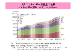 世界のエネルギー消費量の推移
（エネルギー源別・一次エネルギー）（エネルギー源別・一次エネルギー）
出典：平成24年度 エネルギーに関する年次報告（エネルギー白書 2013）
http://www.enecho.meti.go.jp/topics/hakusho/2013/index.htm
13
 