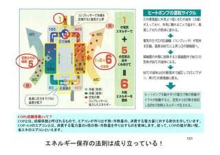 COP(成績係数成績係数成績係数成績係数)って？って？って？って？
COPとは、成績係数と呼ばれるもので、エアコンが作り出す熱・冷熱量の、消費する電力量に対する割合を示しています。
COP=6.0のエアコンとは、消費する電力量の6倍の熱・冷熱量を作り出すものを意味します。従って、COPの値が高い程、
省エネのエアコンといえます。省エネのエアコンといえます。
エネルギー保存の法則は成り立っている！
131
 