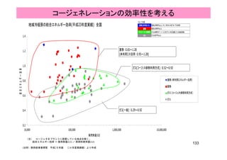 地域冷暖房の総合エネルギー効率(平成23年度実績)　全国
グループ分類
蓄熱蓄熱蓄熱蓄熱(未利用エネ未利用エネ未利用エネ未利用エネ) 電気比率80%以上、かつ、河川水・地下水・下水利用
コージェネレーションの効率性を考える
地域冷暖房の総合エネルギー効率(平成23年度実績)　全国
1.4
蓄熱蓄熱蓄熱蓄熱(未利用エネ未利用エネ未利用エネ未利用エネ) 電気比率80%以上、かつ、河川水・地下水・下水利用
蓄熱蓄熱蓄熱蓄熱 電気比率80%以上
ガスガスガスガス(コージェネ排熱コージェネ排熱コージェネ排熱コージェネ排熱) ガス比率問わず、コージェネをプラント内に設置している地区を除く
ガスガスガスガス ガス比率70%以上
1.2 蓄熱　0.65～1.28
(未利用エネ活用　0.95～1.28)
0.8
1.0
総合エネルギー効率
蓄熱（未利用エネルギー活用）
ガス(コージェネ排熱利用方式)　0.52～0.92
0.6
0.8
総合エネルギー効率
蓄熱（未利用エネルギー活用）
蓄熱
ガス（コージェネ排熱利用方式）
ガス
0.4
ガス
ガス(一般)　0.29～0.92
0.2
10,000 100,000 1,000,000 10,000,000
販売熱量[GJ]販売熱量[GJ]
（注） コージェネをプラントに設置している地点を除く。
総合エネルギー効率 ＝ 販売熱量(GJ) ／ 原燃料使用量(GJ)
（出所）熱供給事業便覧 平成2５年版 （2４年度実績値）より作成
133
 