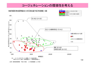 地域冷暖房の単位販売熱量当たりのCO2排出量(平成23年度実績)　全国
グループ分類
( ) 80%
コージェネレーションの環境性を考える
地域冷暖房の単位販売熱量当たりのCO2排出量(平成23年度実績)　全国
180.0
蓄熱蓄熱蓄熱蓄熱(未利用エネ未利用エネ未利用エネ未利用エネ) 電気比率80%以上、かつ、河川水・地下水・下水利用
蓄熱蓄熱蓄熱蓄熱 電気比率80%以上
ガスガスガスガス(コージェネ排熱コージェネ排熱コージェネ排熱コージェネ排熱) ガス比率問わず、コージェネをプラント内に設置している地区を除く
ガスガスガスガス ガス比率70%以上
ガス(一般)　51.0～156.3
140.0
160.0
[kg-CO2/GJ]
ガス(一般)　51.0～156.3
100.0
120.0
CO2排出量[kg-CO2/GJ]
蓄熱（未利用エネルギー活用）
ガス(コージェネ排熱利用方式)　47.5～81.5
80.0
100.0
単位販売熱量当たりのCO2
蓄熱（未利用エネルギー活用）
蓄熱
ガス（コージェネ排熱利用方式）
40.0
60.0
単位販売熱量当たりの
ガス
蓄熱　26.5～66.0
(未利用エネ活用　26.5～35.7)
20.0
10,000 100,000 1,000,000 10,000,000
販売熱量[GJ]
(未利用エネ活用　26.5～35.7)
（注） コージェネをプラントに設置している地点を除く。
総合エネルギー効率 ＝ 販売熱量(GJ) ／ 原燃料使用量(GJ)
（出所）熱供給事業便覧 平成2５年版 （2４年度実績値）より作成
販売熱量[GJ]
134
 