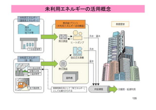 未利用エネルギーの活用概念
135
 