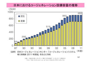 日本におけるコージェネレーション設備容量の推移
137
出典：平成24年度エネルギーに関する年次報告（エネルギー白書2013）
http://www.enecho.meti.go.jp/topics/hakusho/2013/index.htm
 