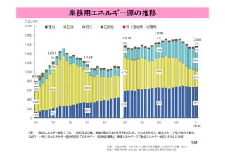 業務用エネルギー源の推移
139
出典：平成24年度 エネルギーに関する年次報告（エネルギー白書 2013）
http://www.enecho.meti.go.jp/topics/hakusho/2013/index.htm
 