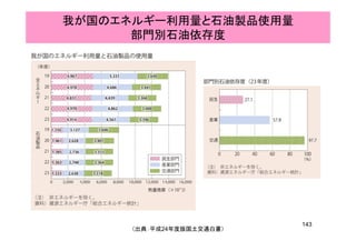 我が国のエネルギー利用量と石油製品使用量
部門別石油依存度部門別石油依存度
143
（出典：平成24年度版国土交通白書）
 