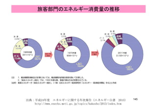 旅客部門のエネルギー消費量の推移
145出典：平成24年度 エネルギーに関する年次報告（エネルギー白書 2013）
http://www.enecho.meti.go.jp/topics/hakusho/2013/index.htm
 
