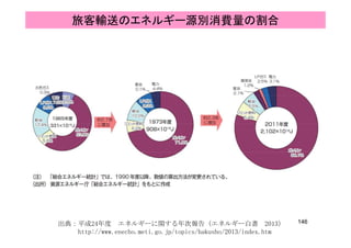旅客輸送のエネルギー源別消費量の割合
146出典：平成24年度 エネルギーに関する年次報告（エネルギー白書 2013）
http://www.enecho.meti.go.jp/topics/hakusho/2013/index.htm
 