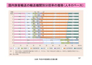 国内旅客輸送の輸送機関別分担率の推移（人キロベース）
147
（出典：平成24年度版国土交通白書）
 